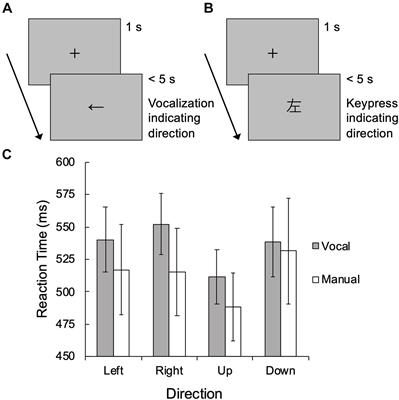 Visual and Verbal Processes in Right-Left Confusion: Psychometric and Experimental Approaches